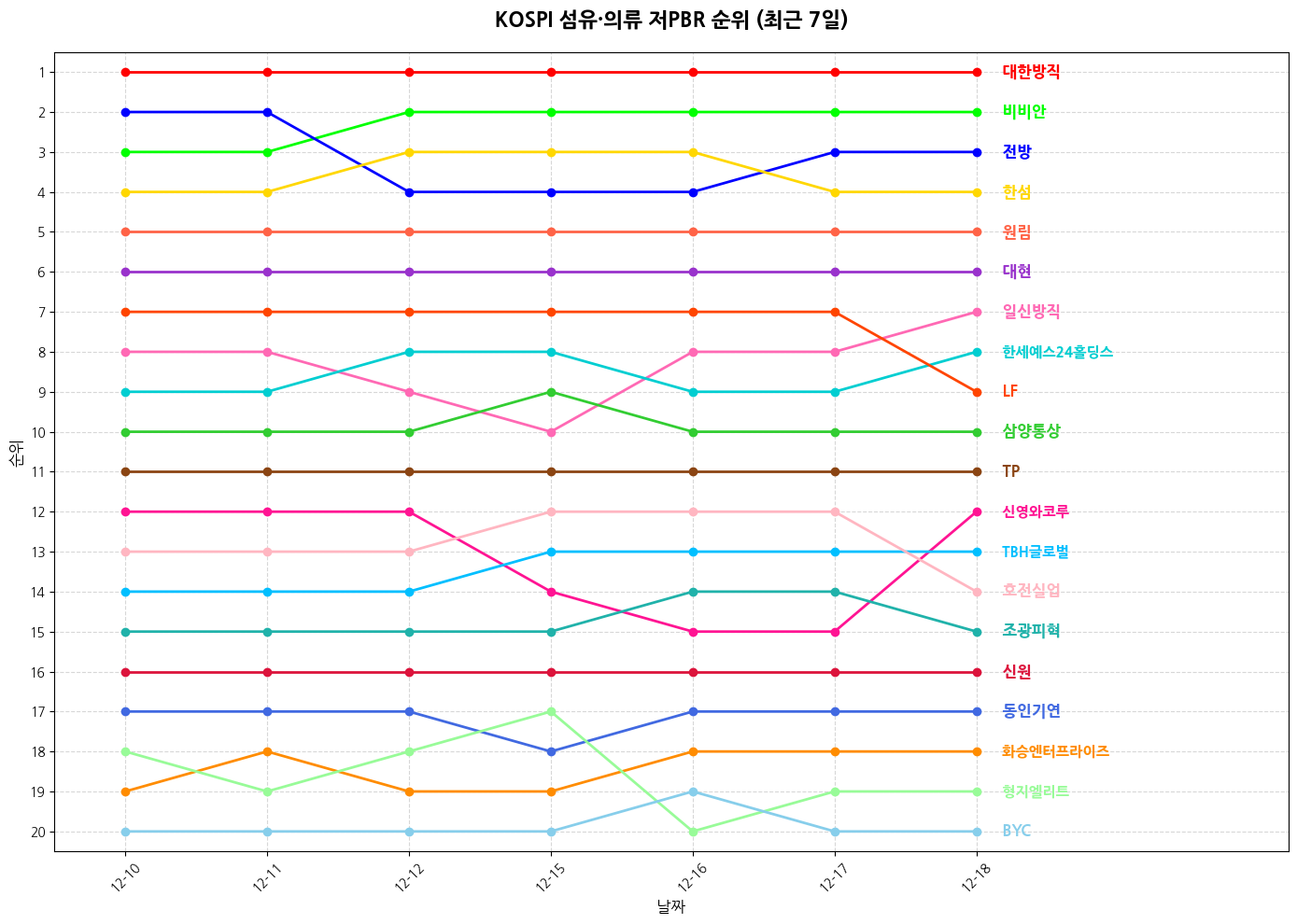 코스피 섬유·의류 저PBR 그래프
