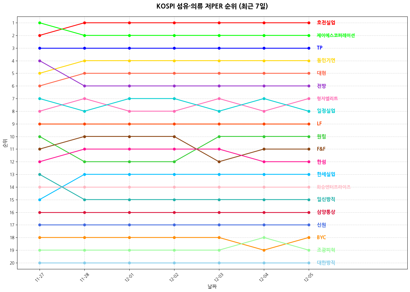 코스피 섬유·의류 저PER 그래프