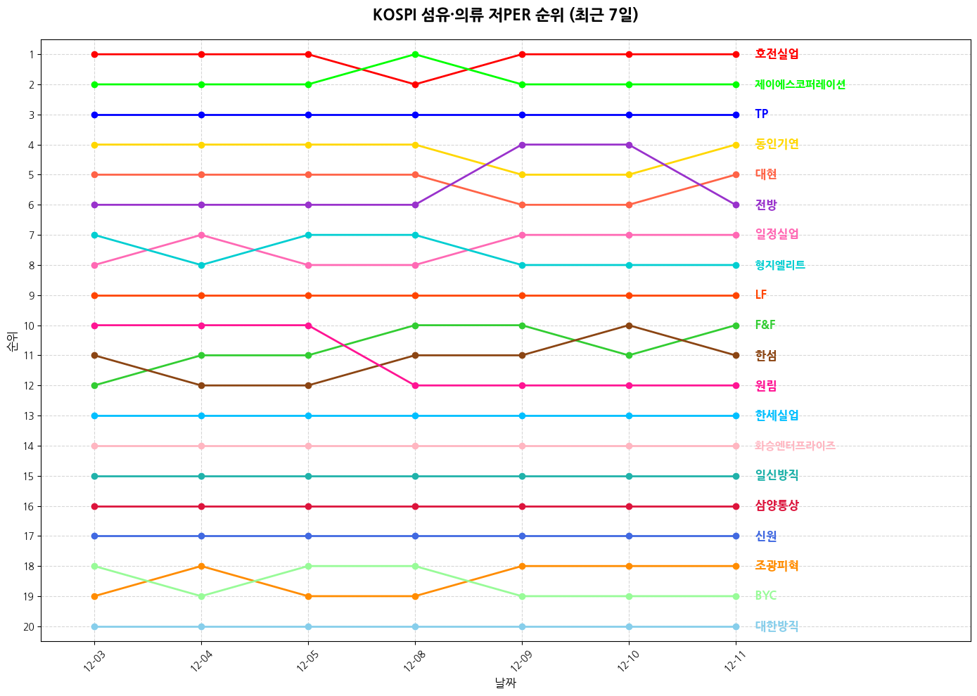 코스피 섬유·의류 저PER 그래프