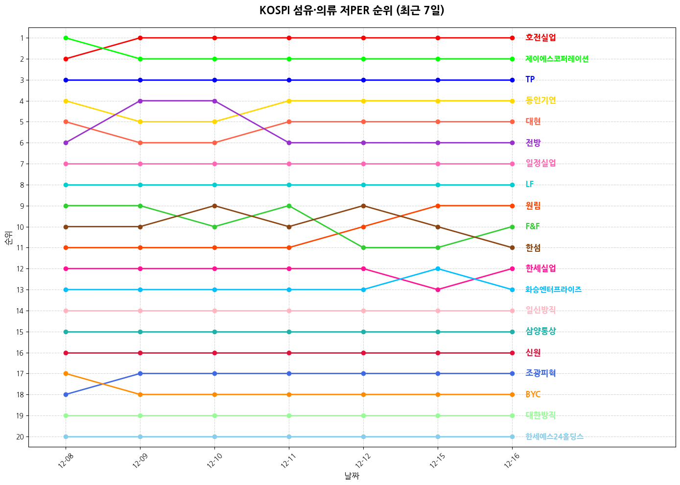 코스피 섬유·의류 저PER 그래프