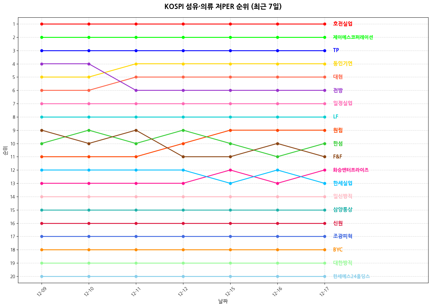 코스피 섬유·의류 저PER 그래프