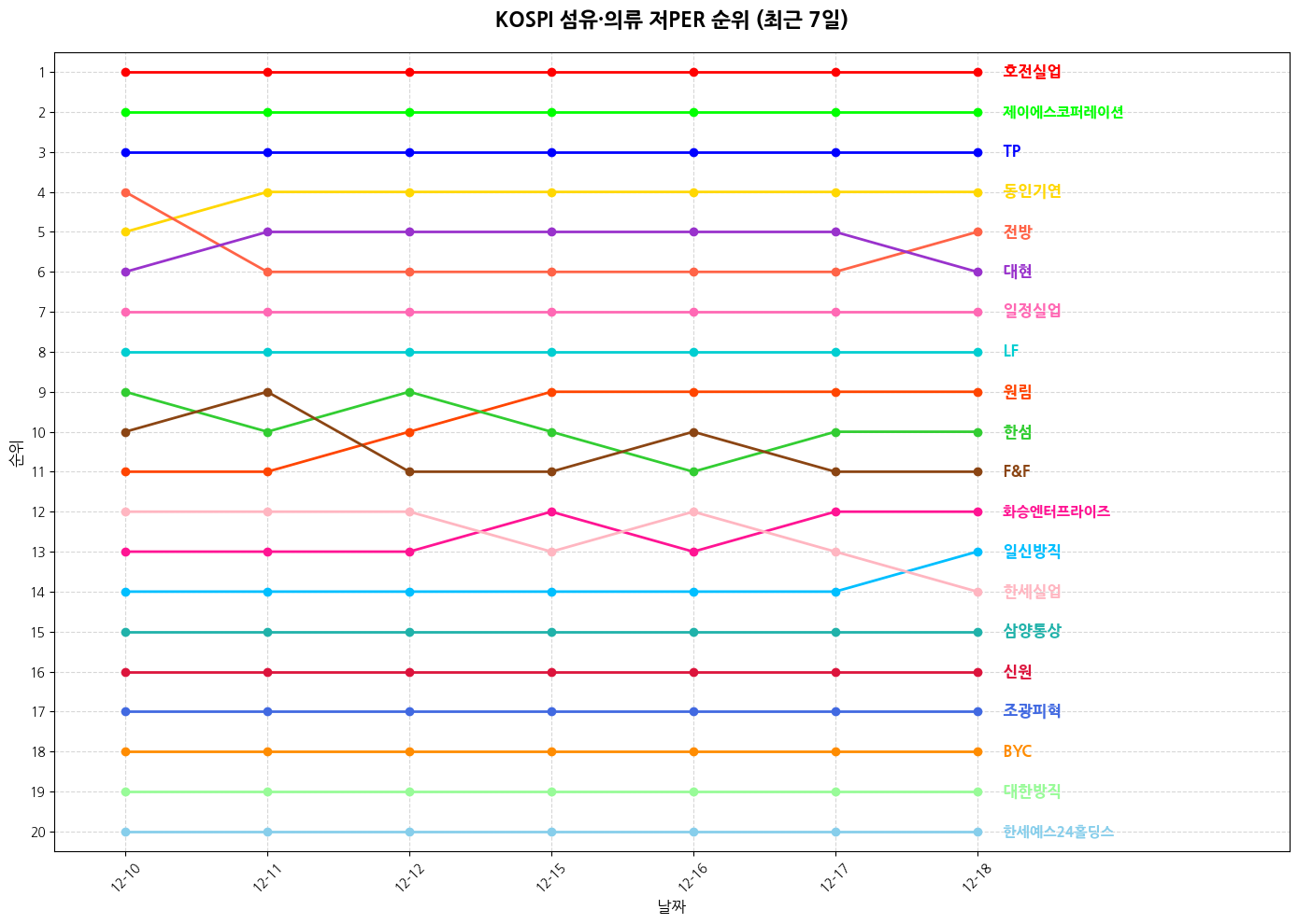 코스피 섬유·의류 저PER 그래프