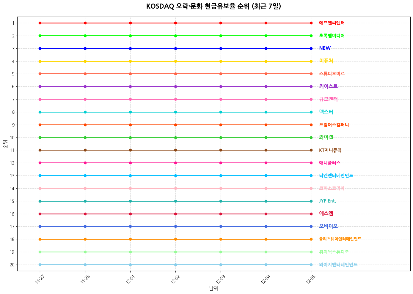 코스닥 오락·문화 현금유보율 그래프
