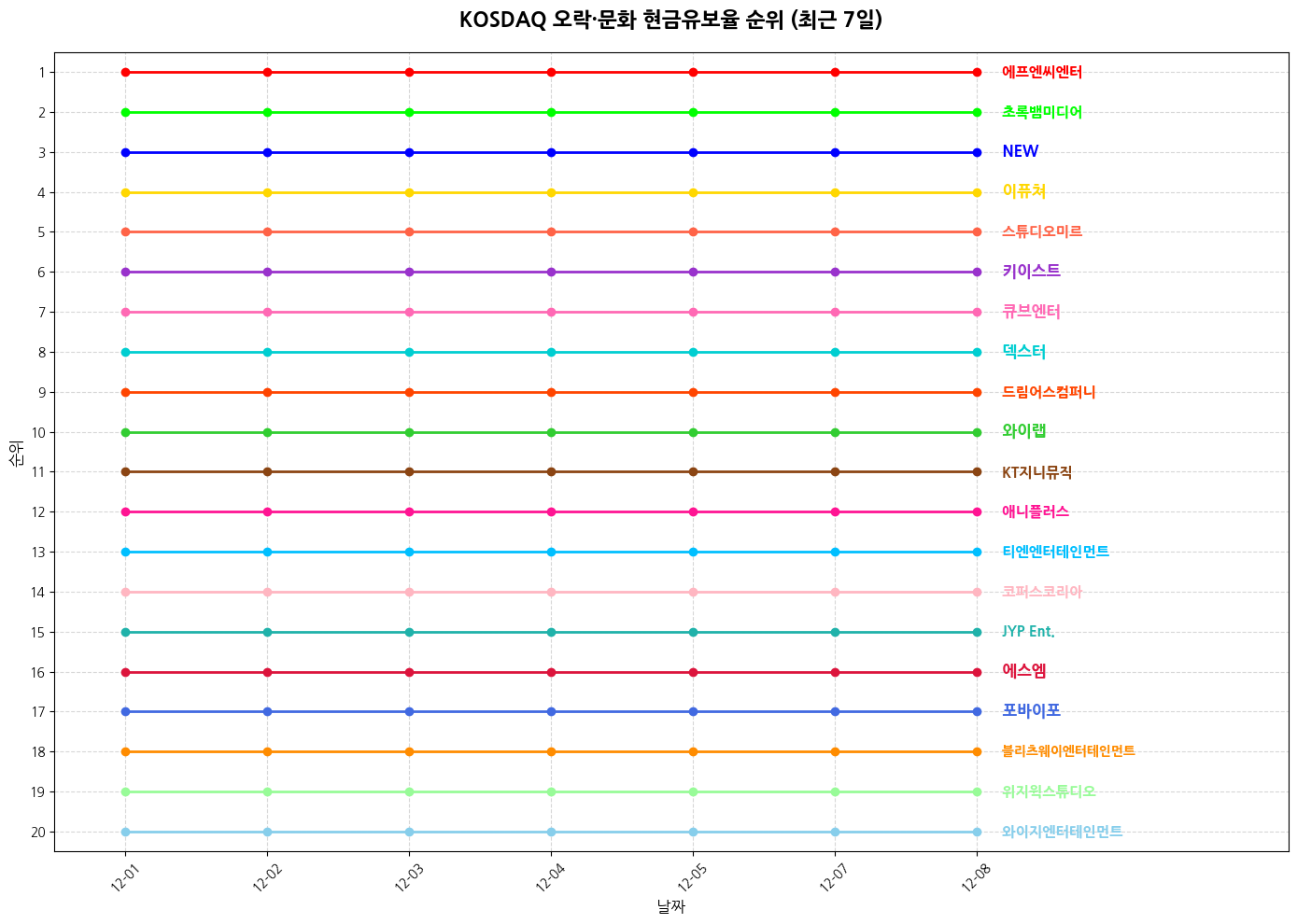 코스닥 오락·문화 현금유보율 그래프