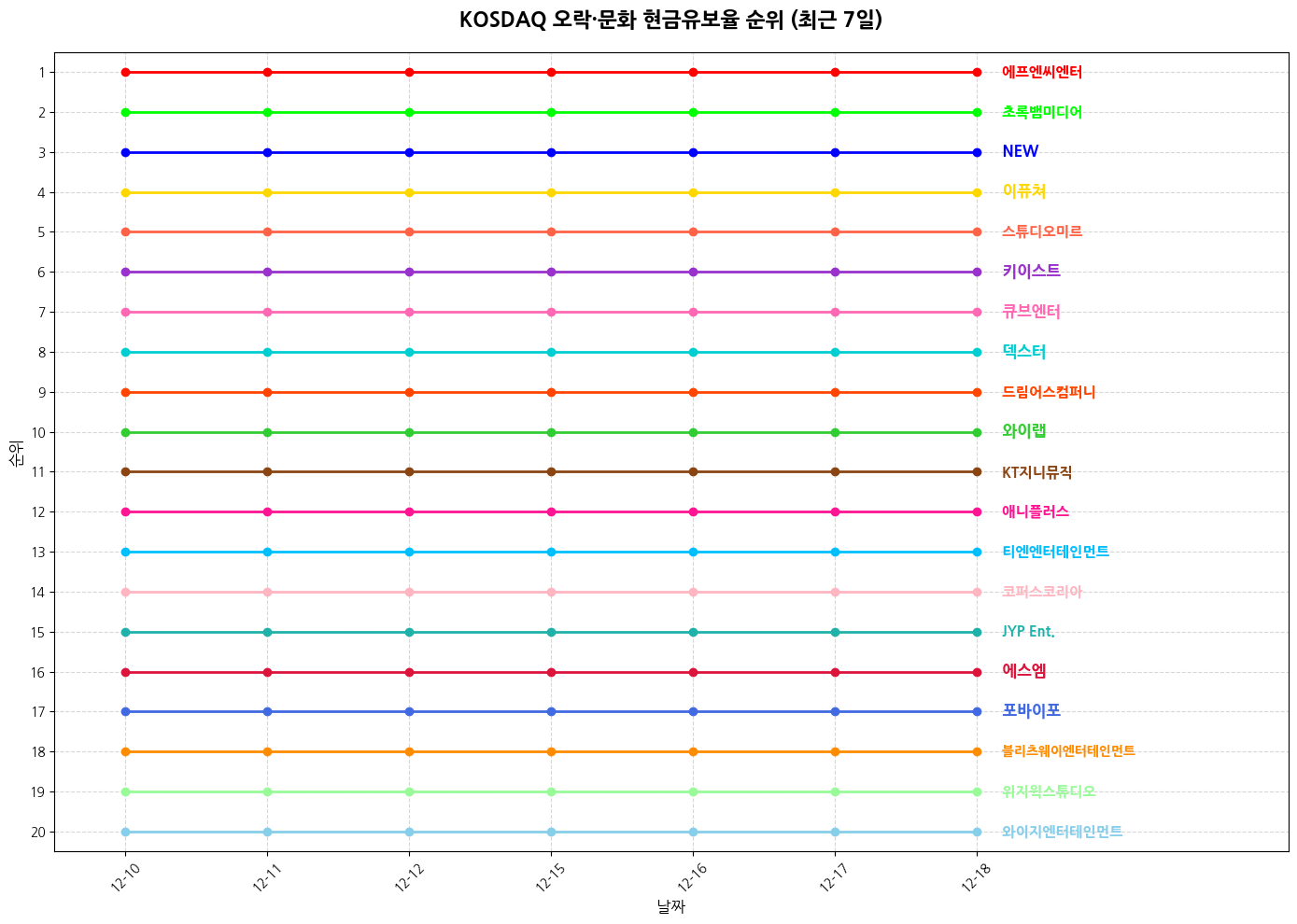 코스닥 오락·문화 현금유보율 그래프