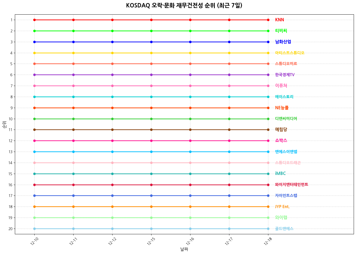 코스닥 오락·문화 재무건전성 그래프