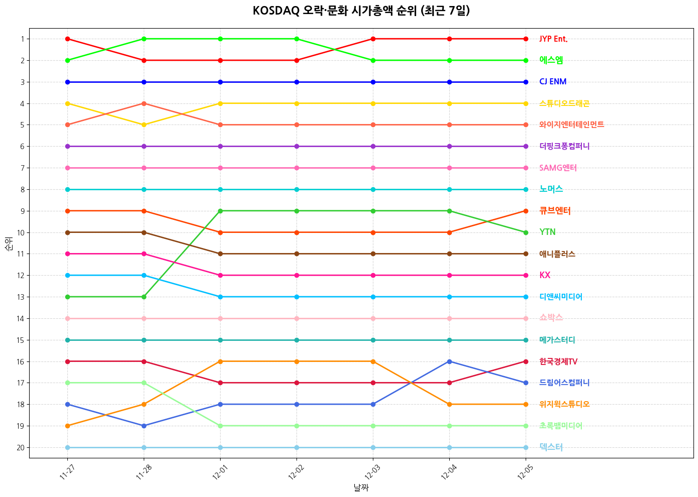 코스닥 오락·문화 시가총액 그래프