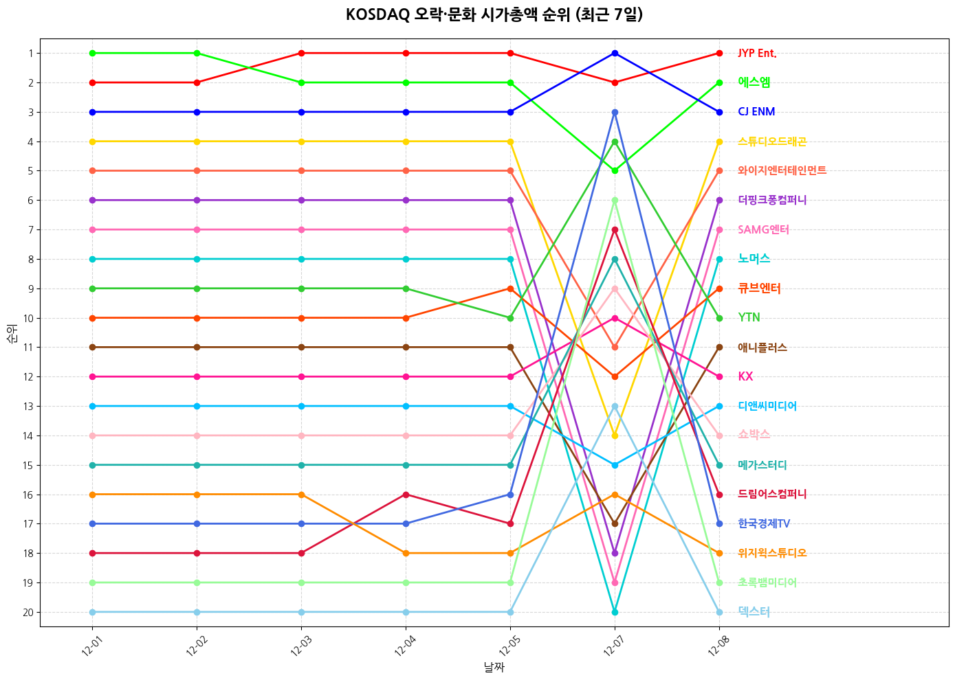 코스닥 오락·문화 시가총액 그래프