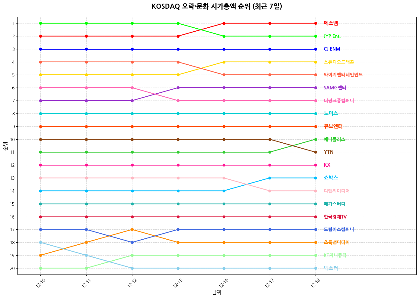 코스닥 오락·문화 시가총액 그래프