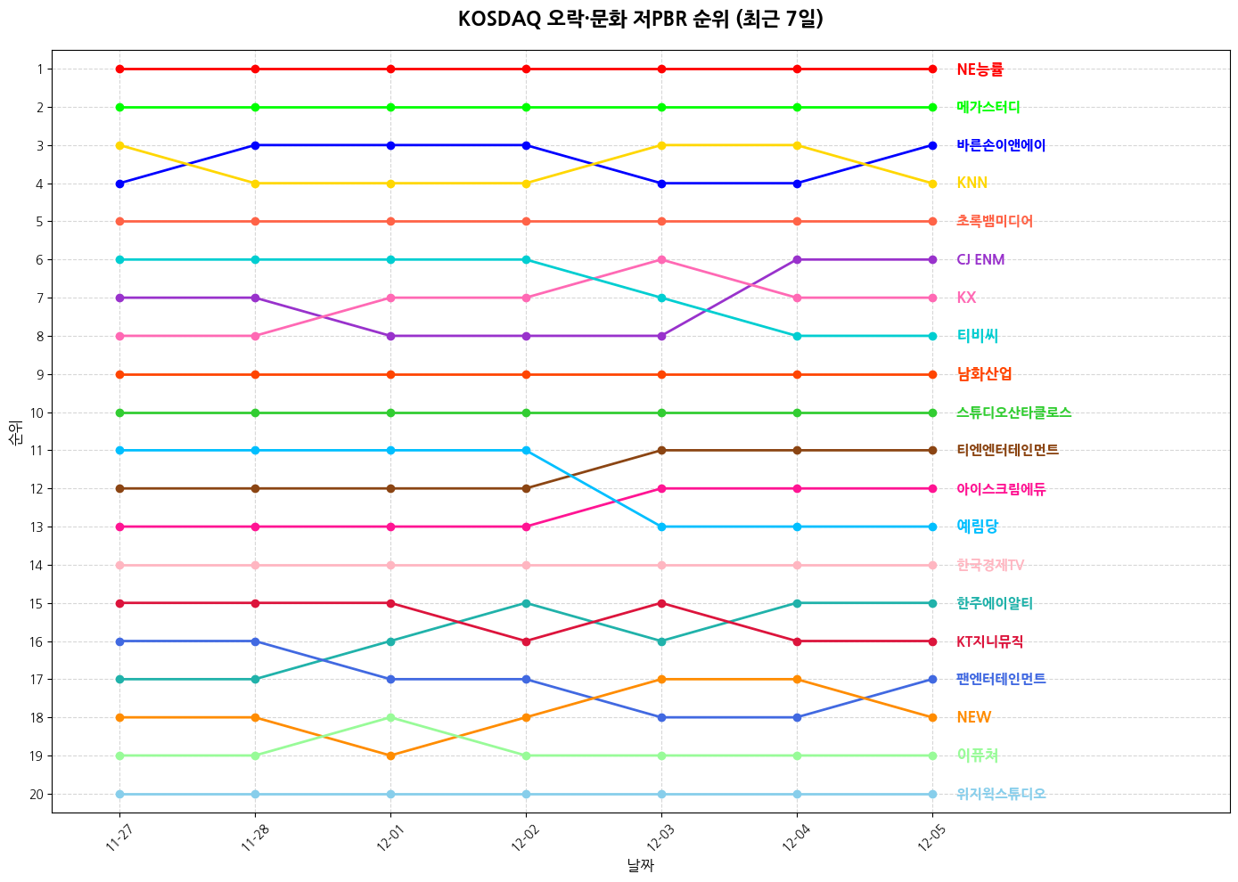 코스닥 오락·문화 저PBR 그래프