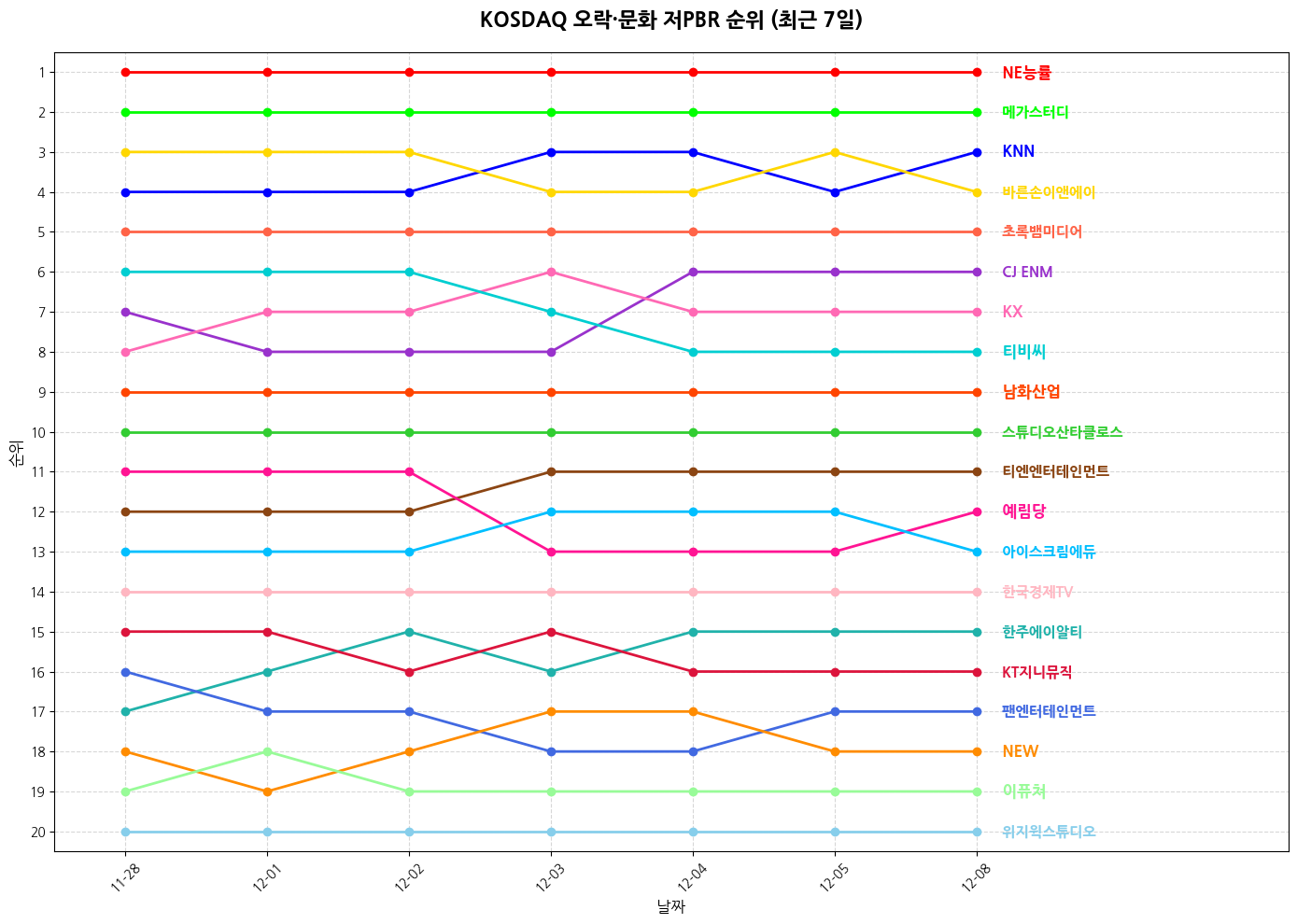 코스닥 오락·문화 저PBR 그래프