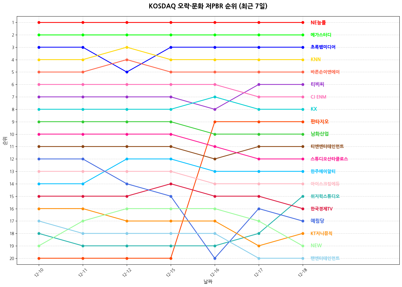 코스닥 오락·문화 저PBR 그래프