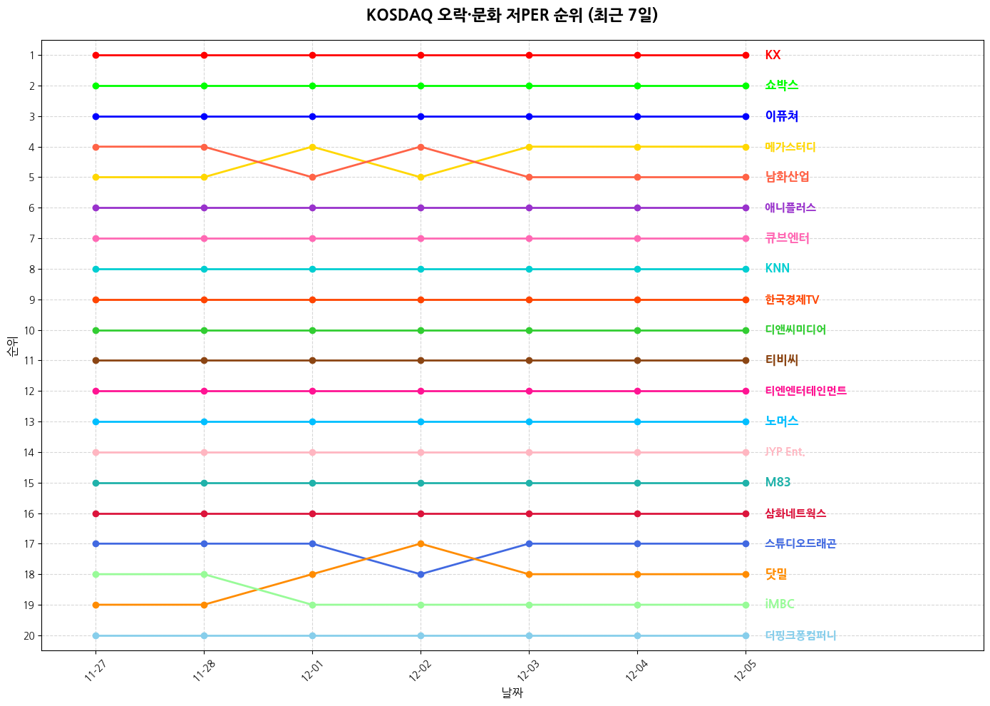 코스닥 오락·문화 저PER 그래프