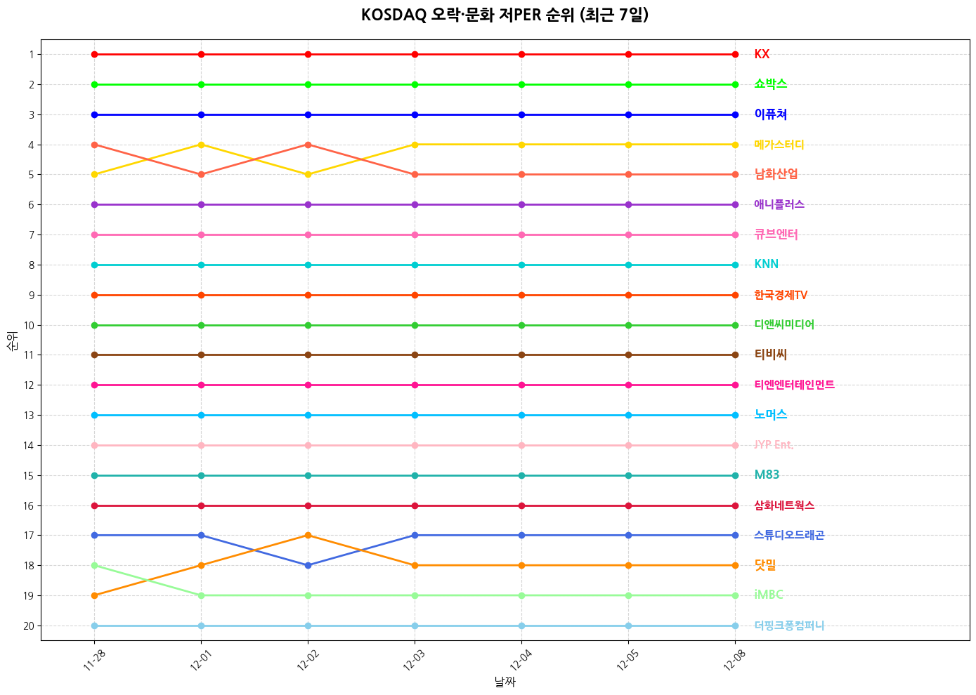 코스닥 오락·문화 저PER 그래프