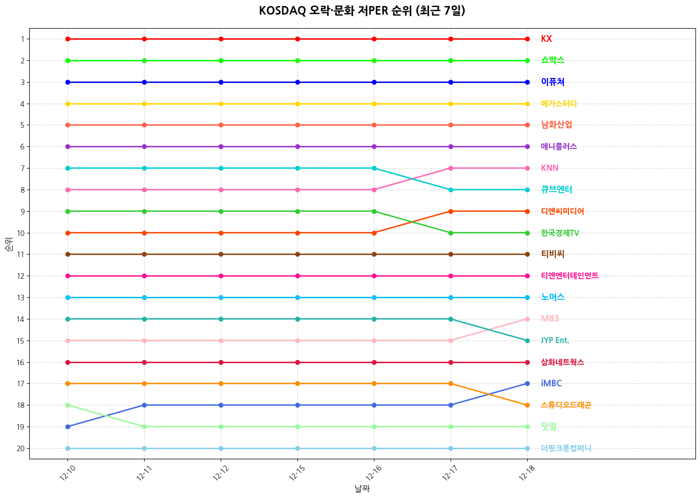 코스닥 오락·문화 저PER 그래프