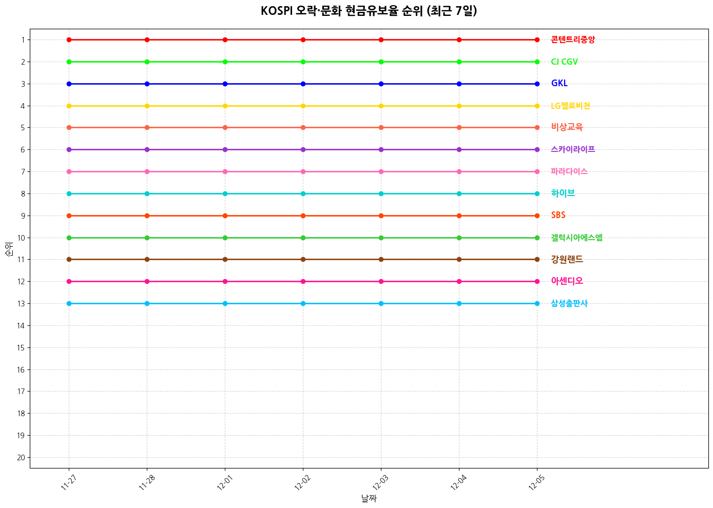 코스피 오락·문화 현금유보율 그래프