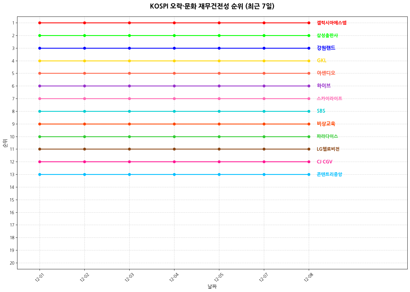 코스피 오락·문화 재무건전성 그래프