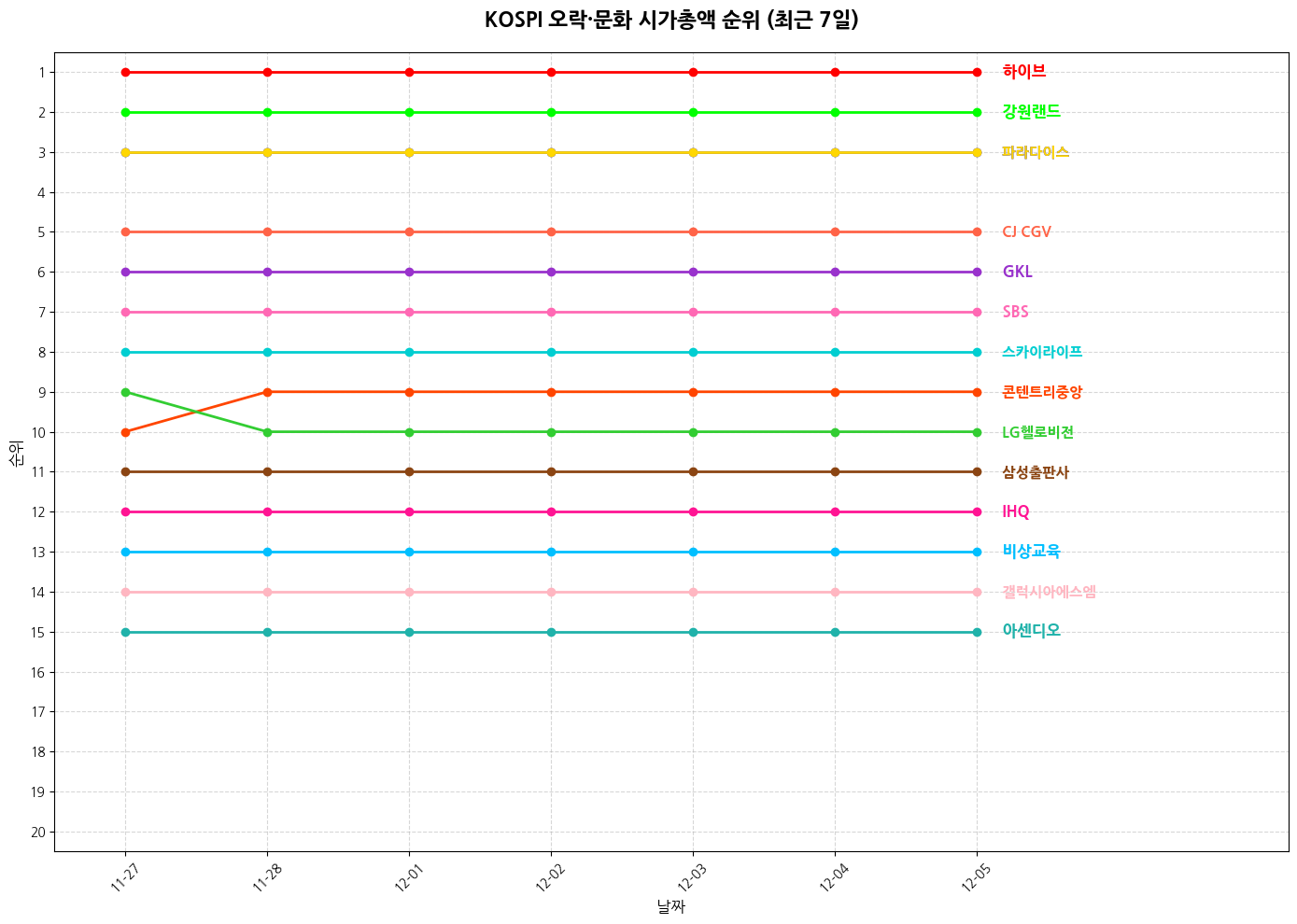 코스피 오락·문화 시가총액 그래프