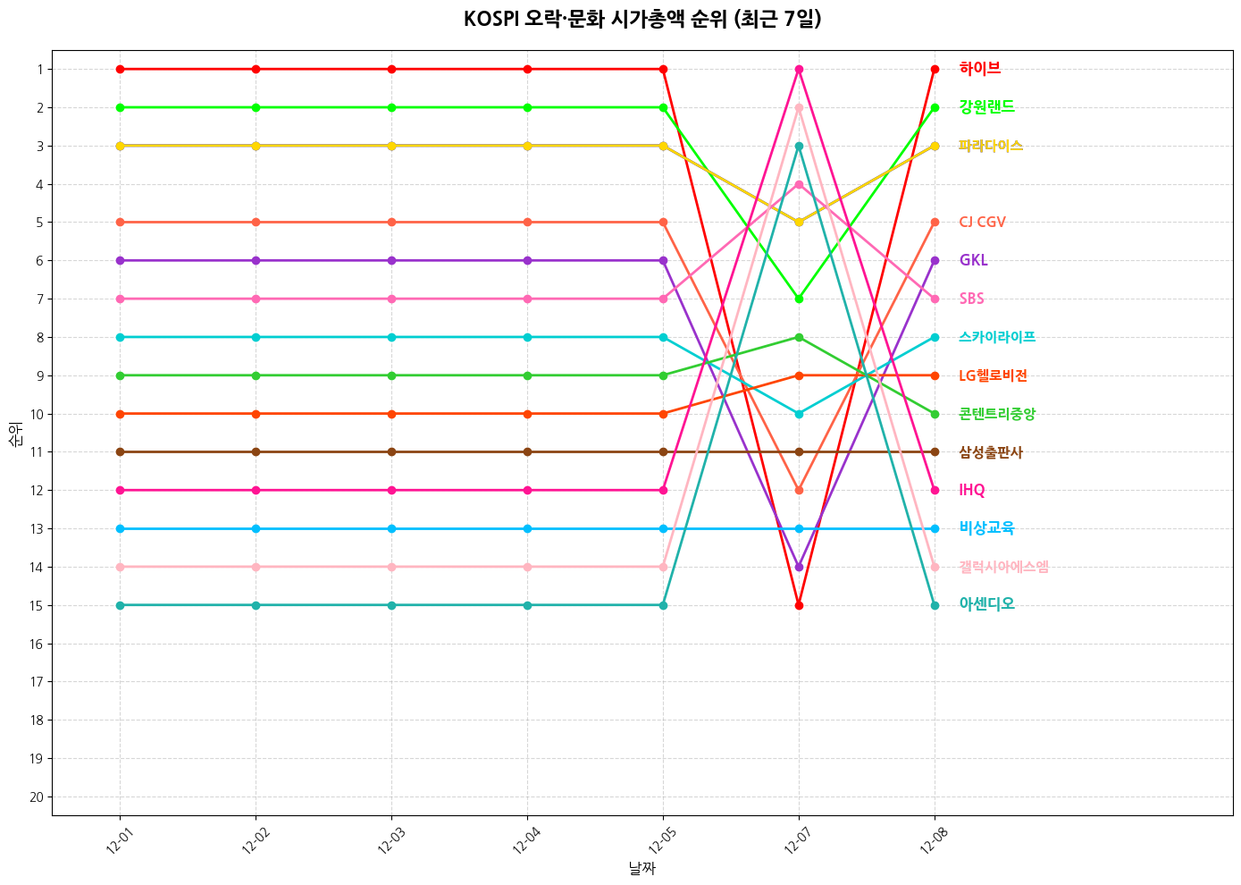 코스피 오락·문화 시가총액 그래프