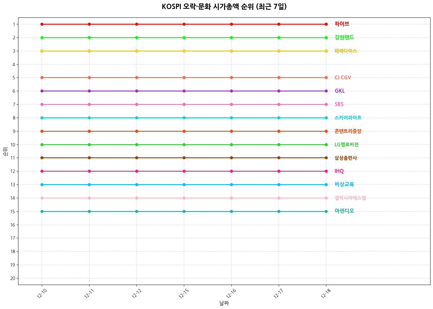 코스피 오락·문화 시가총액 그래프