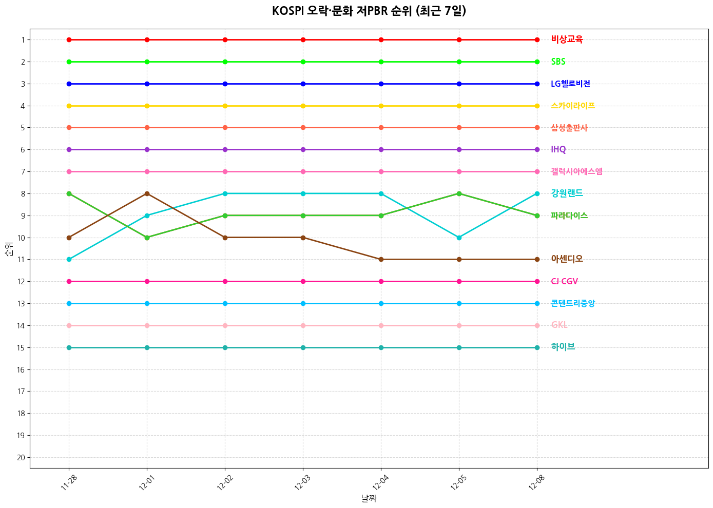 코스피 오락·문화 저PBR 그래프