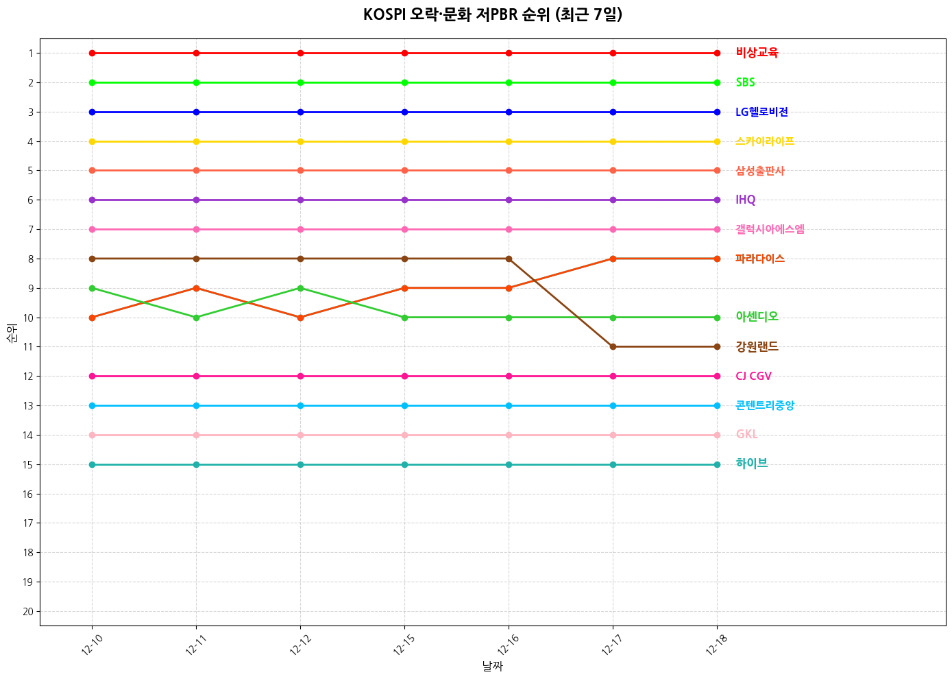 코스피 오락·문화 저PBR 그래프