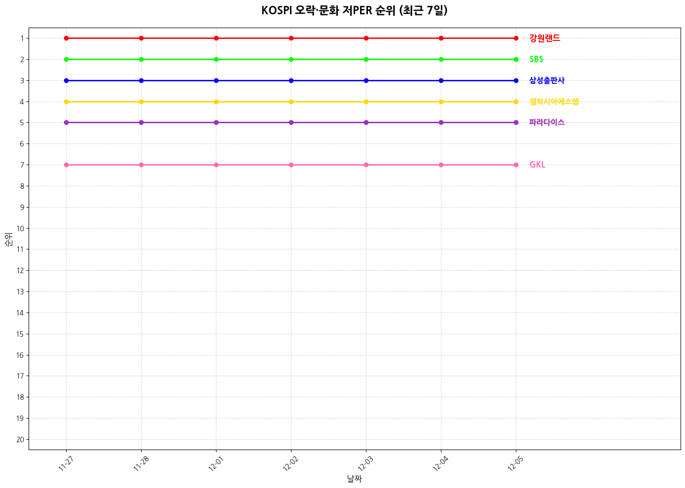 코스피 오락·문화 저PER 그래프