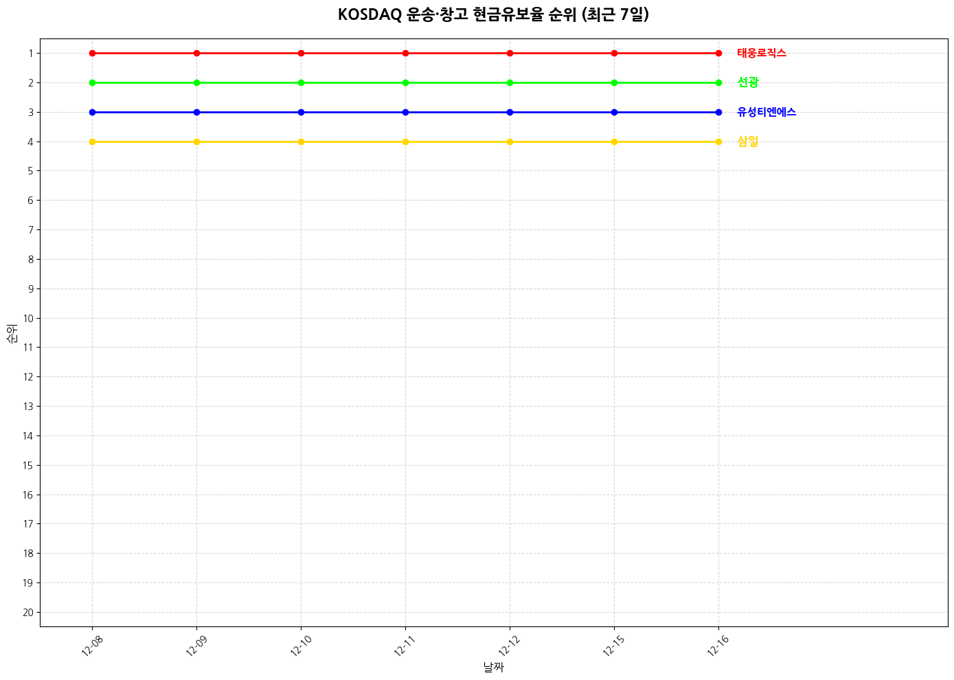 코스닥 운송·창고 현금유보율 그래프