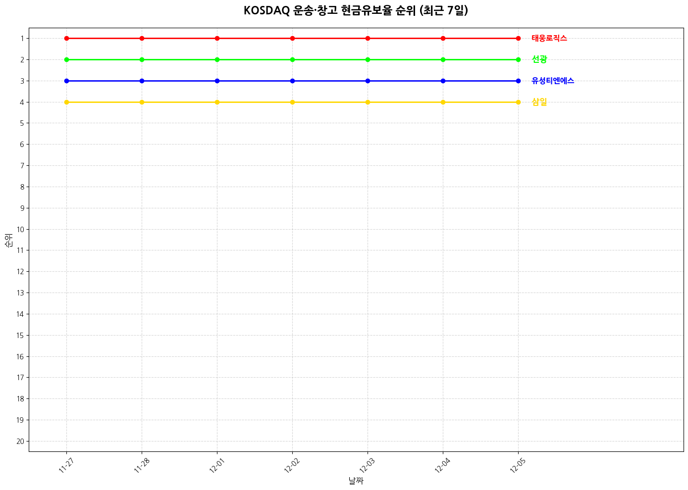 코스닥 운송·창고 현금유보율 그래프