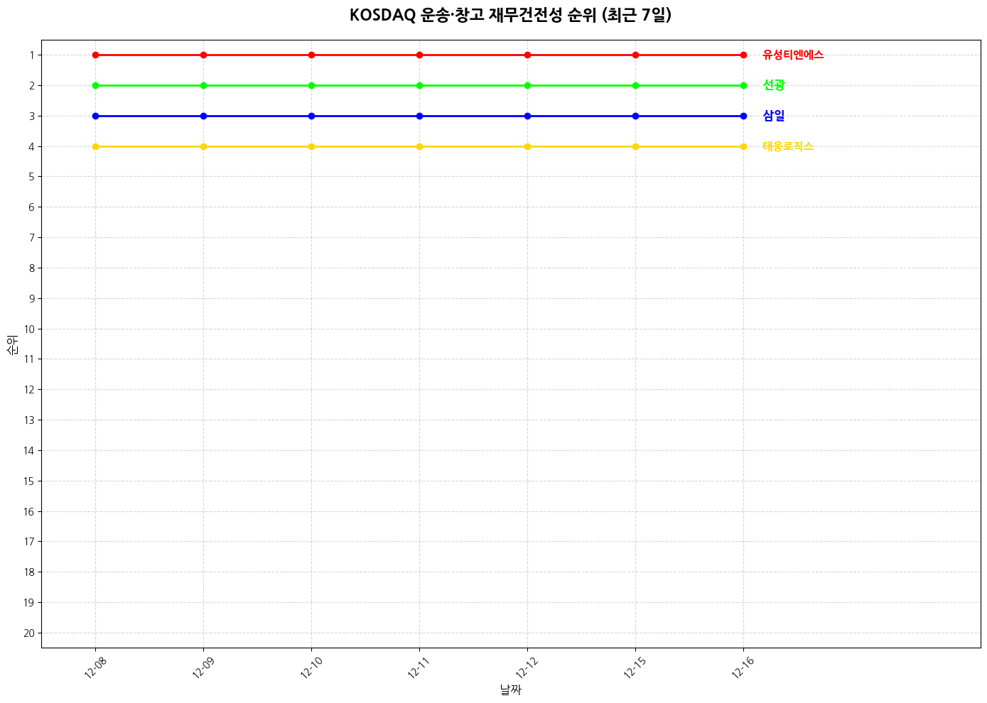 코스닥 운송·창고 재무건전성 그래프