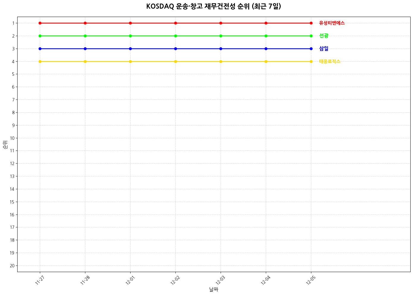 코스닥 운송·창고 재무건전성 그래프