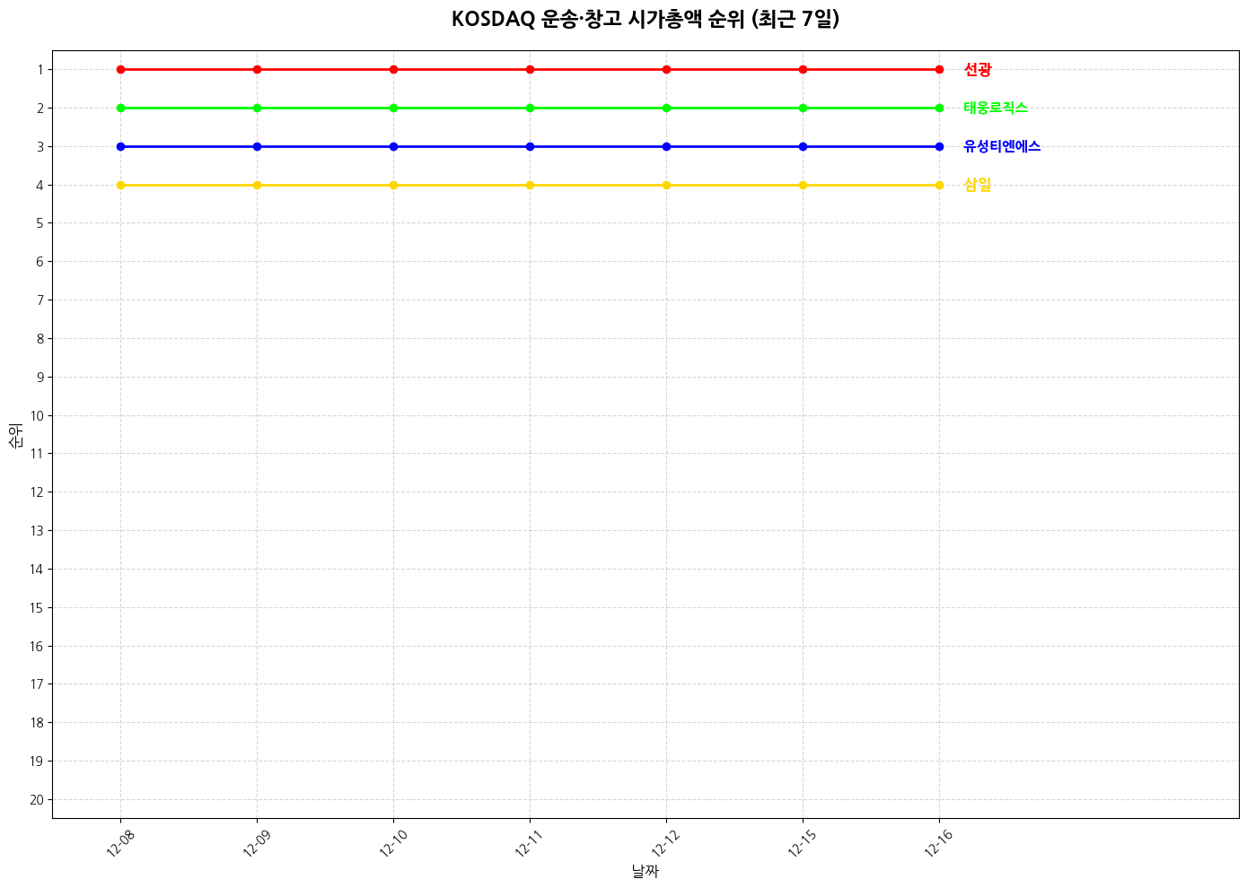 코스닥 운송·창고 시가총액 그래프