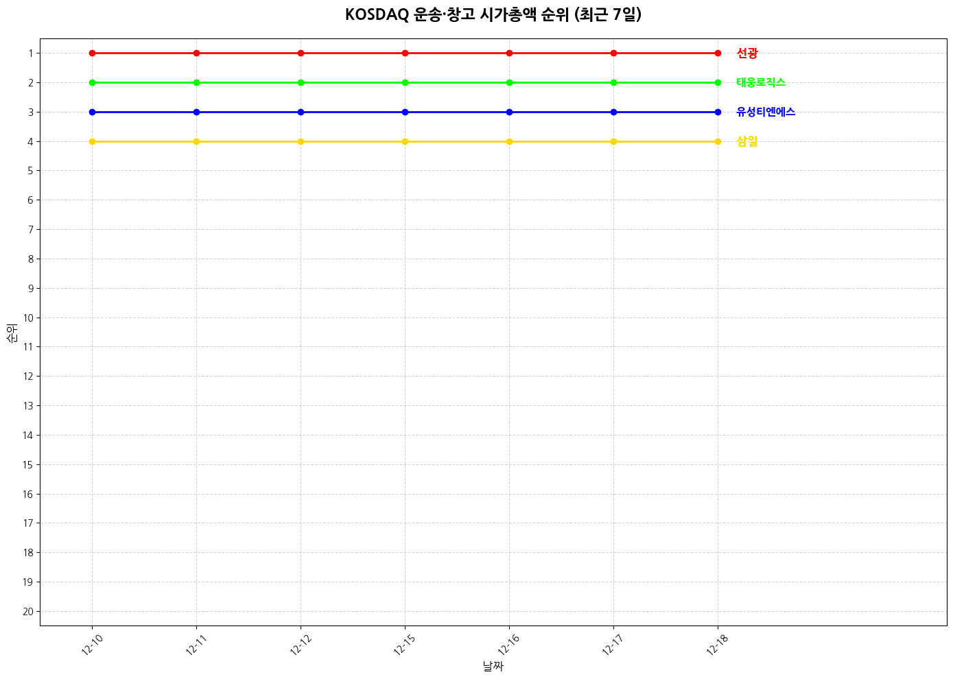 코스닥 운송·창고 시가총액 그래프