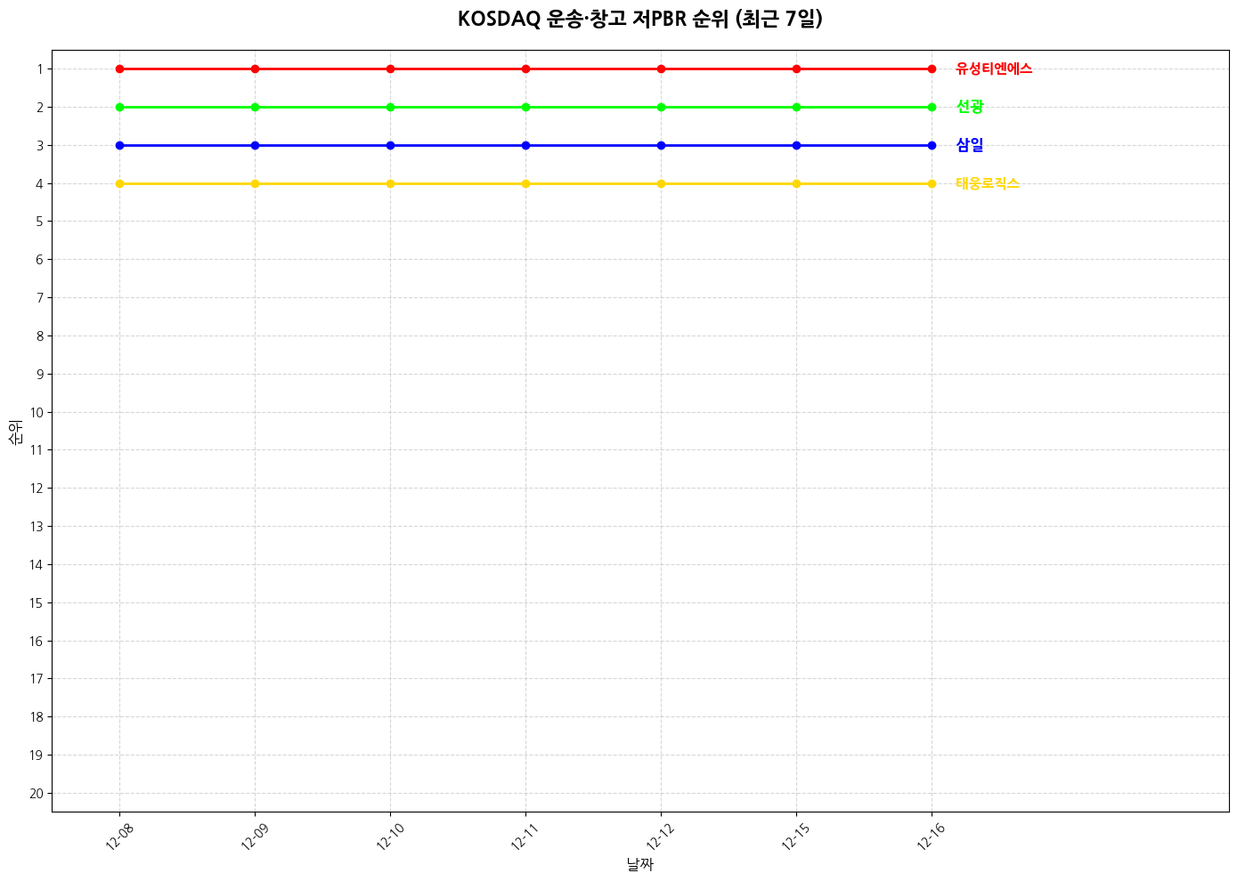 코스닥 운송·창고 저PBR 그래프