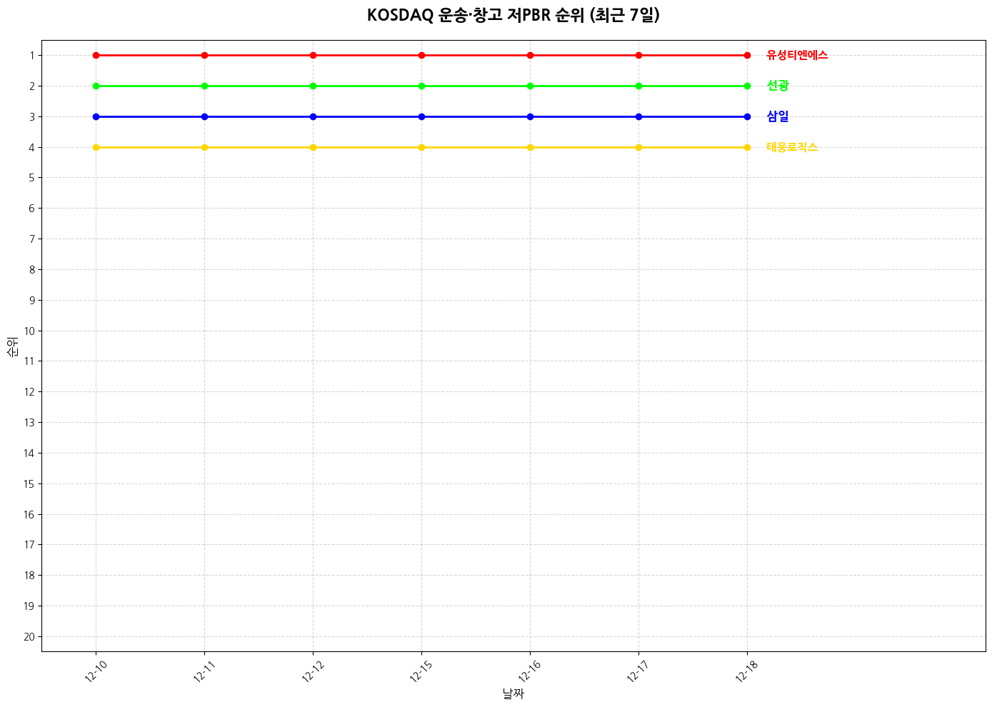 코스닥 운송·창고 저PBR 그래프