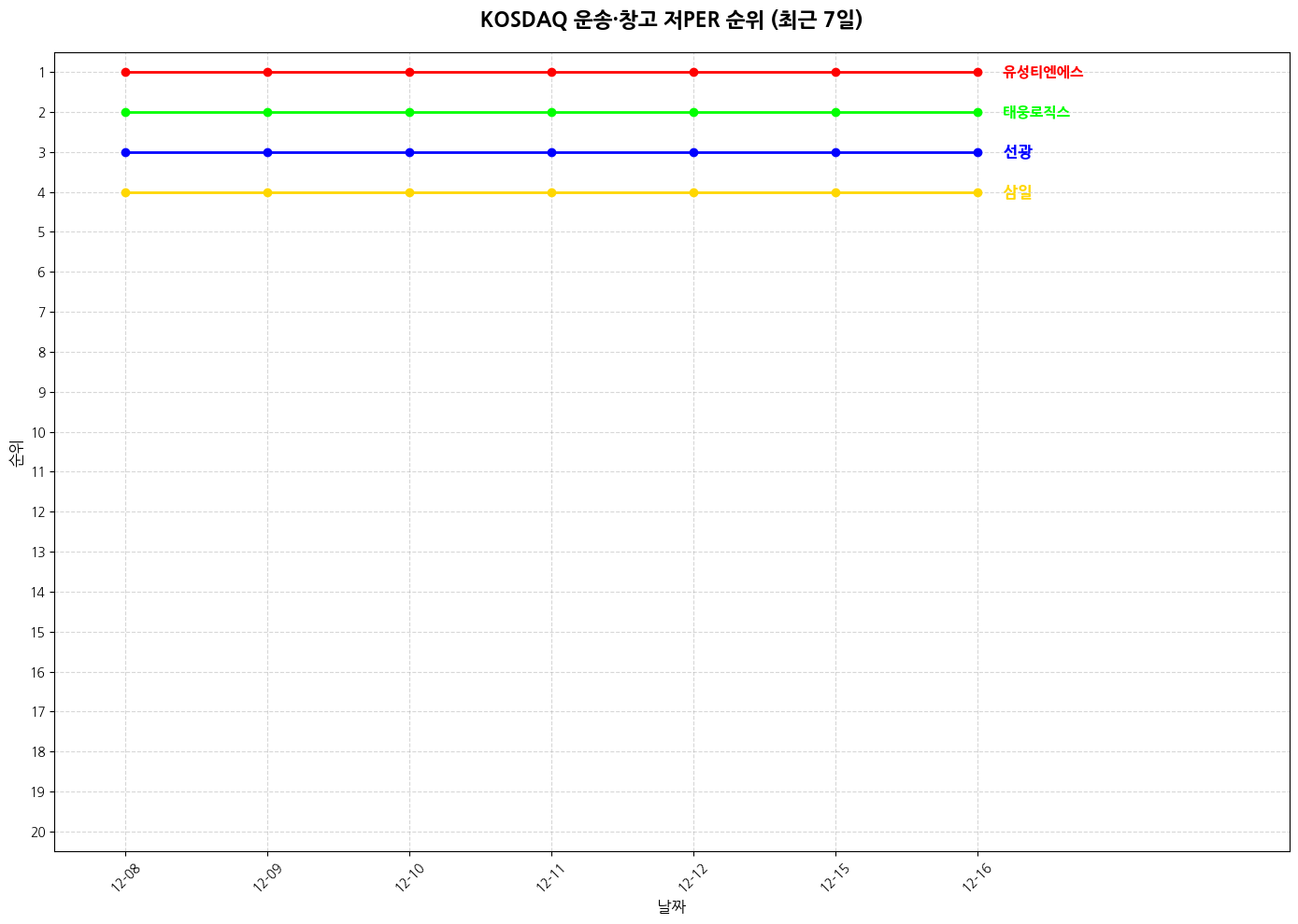 코스닥 운송·창고 저PER 그래프