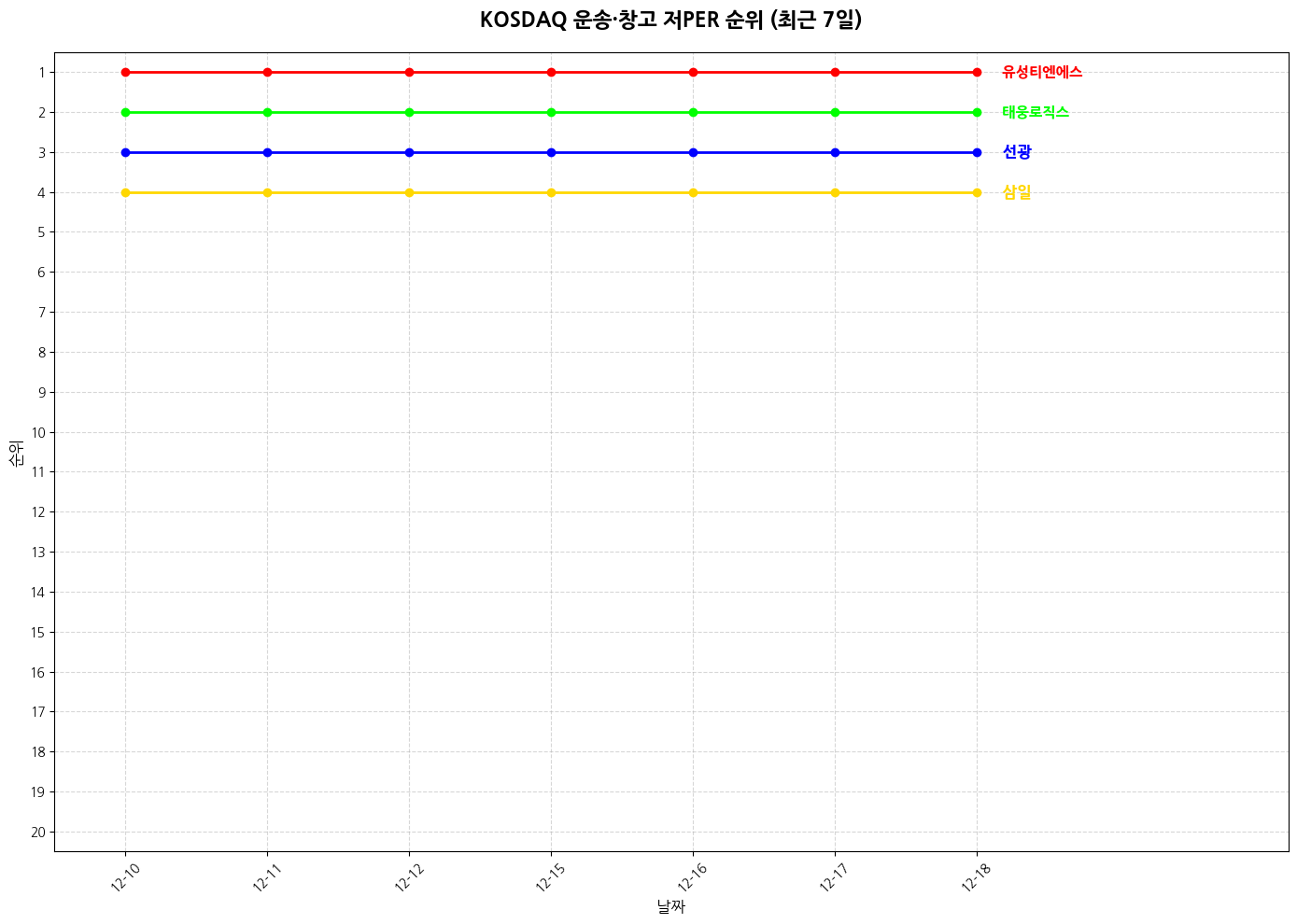 코스닥 운송·창고 저PER 그래프
