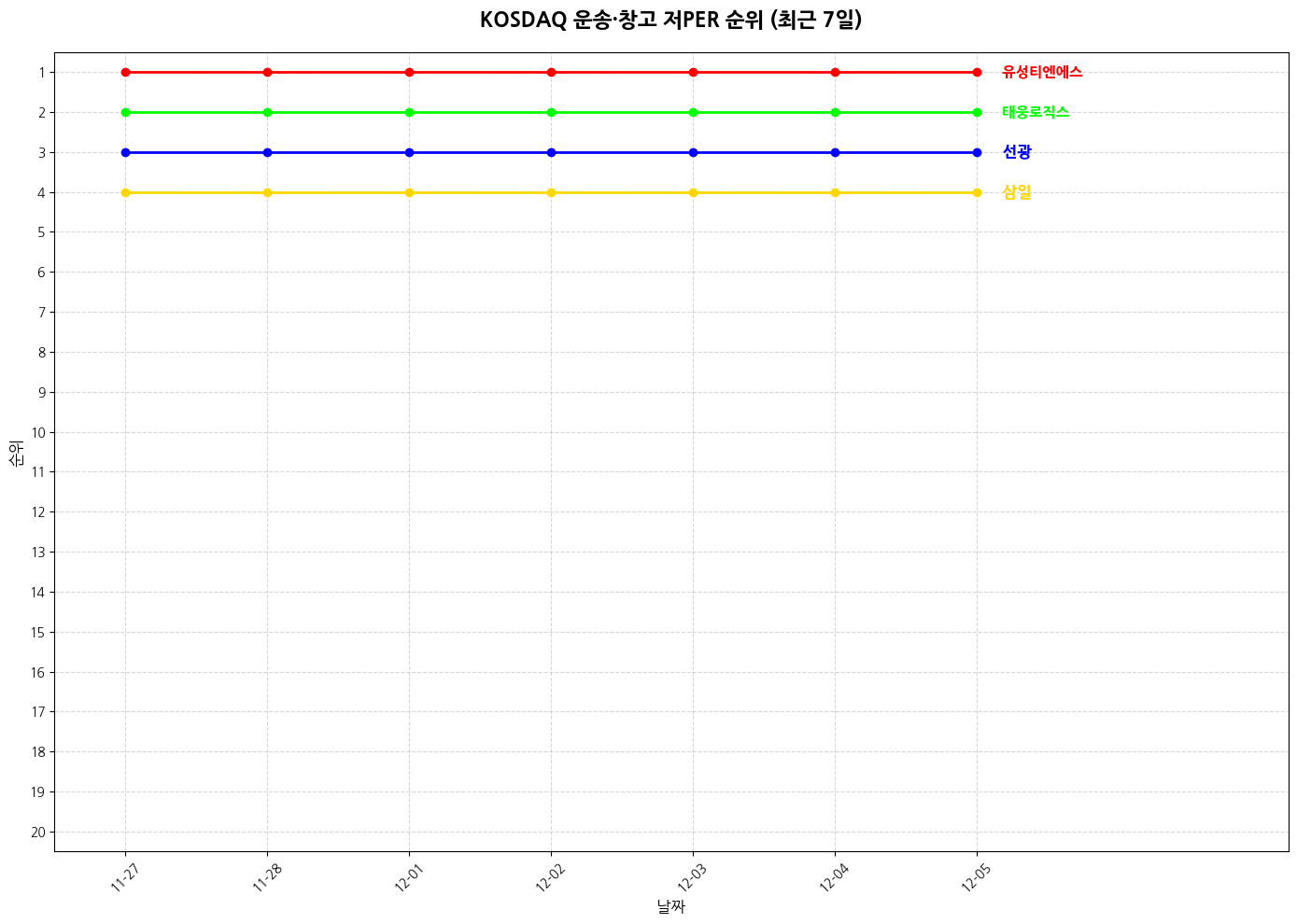 코스닥 운송·창고 저PER 그래프