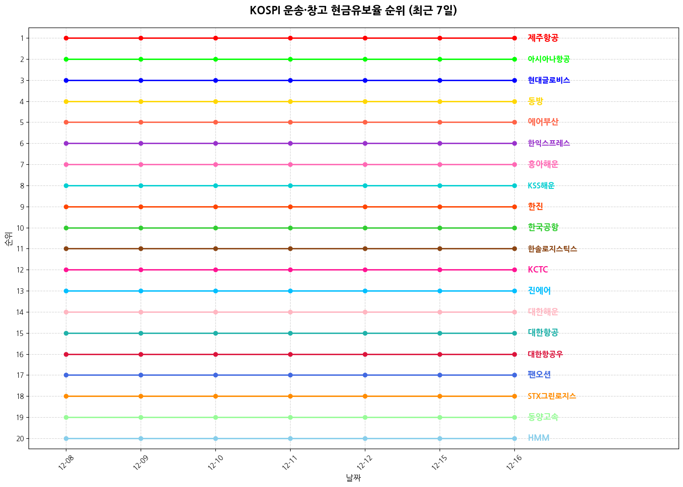 코스피 운송·창고 현금유보율 그래프