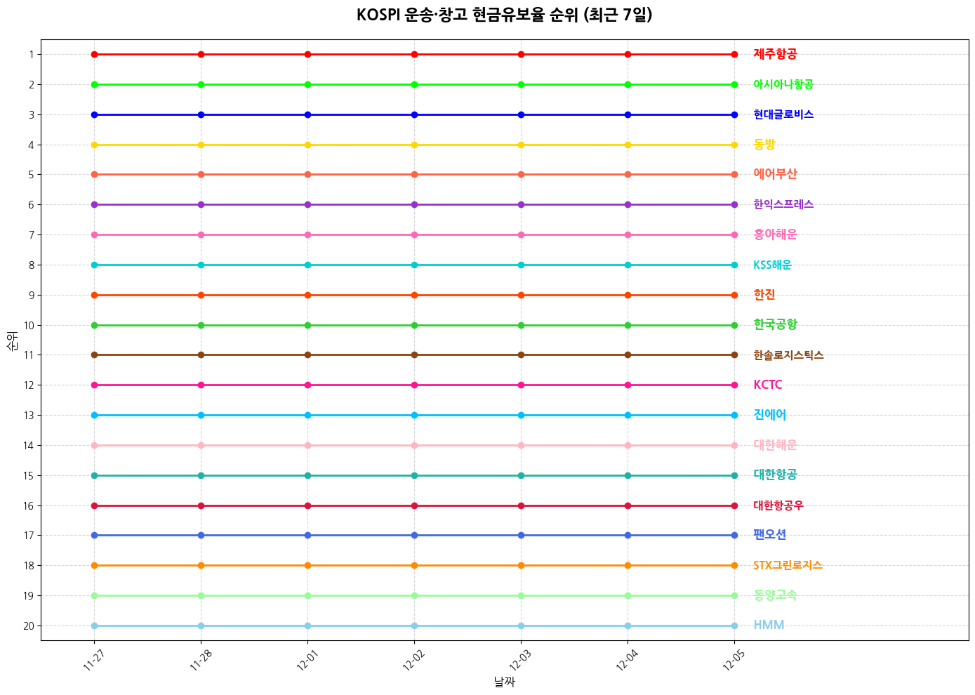 코스피 운송·창고 현금유보율 그래프