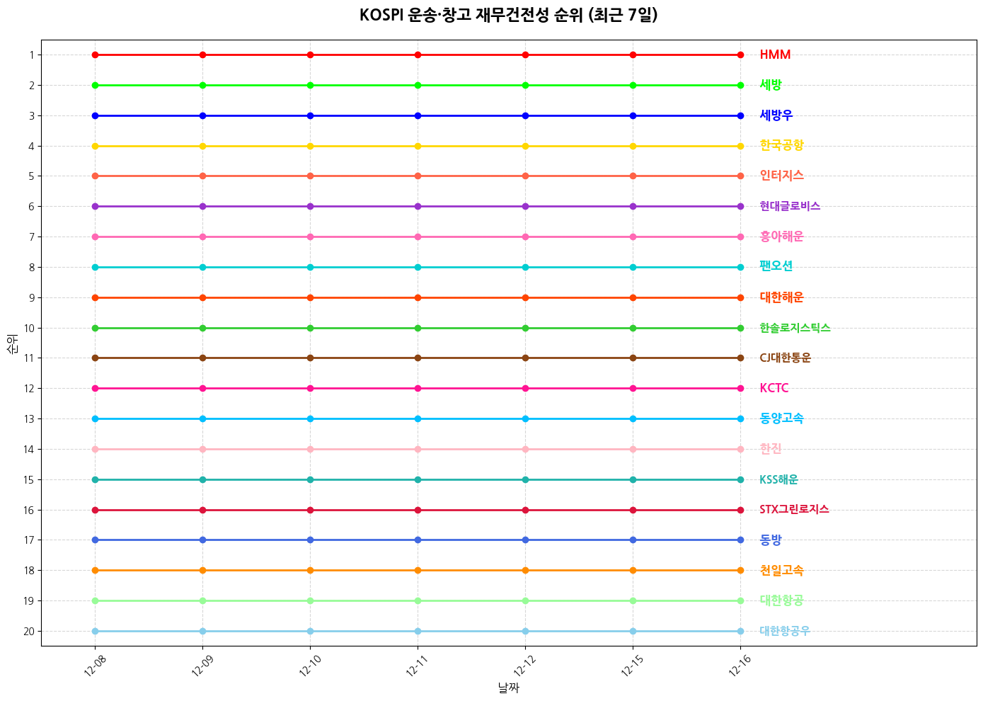코스피 운송·창고 재무건전성 그래프