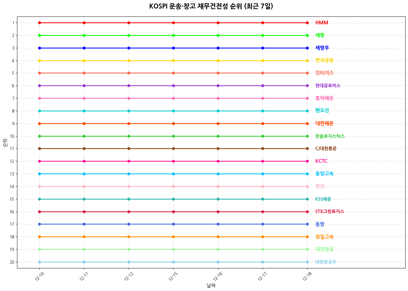 코스피 운송·창고 재무건전성 그래프