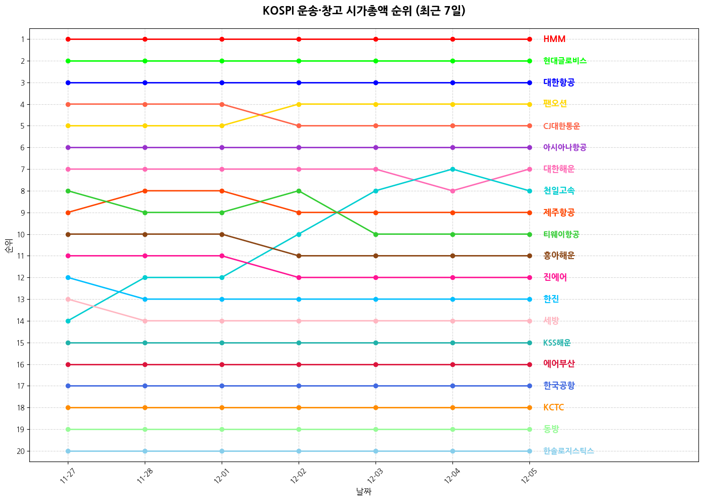 코스피 운송·창고 시가총액 그래프