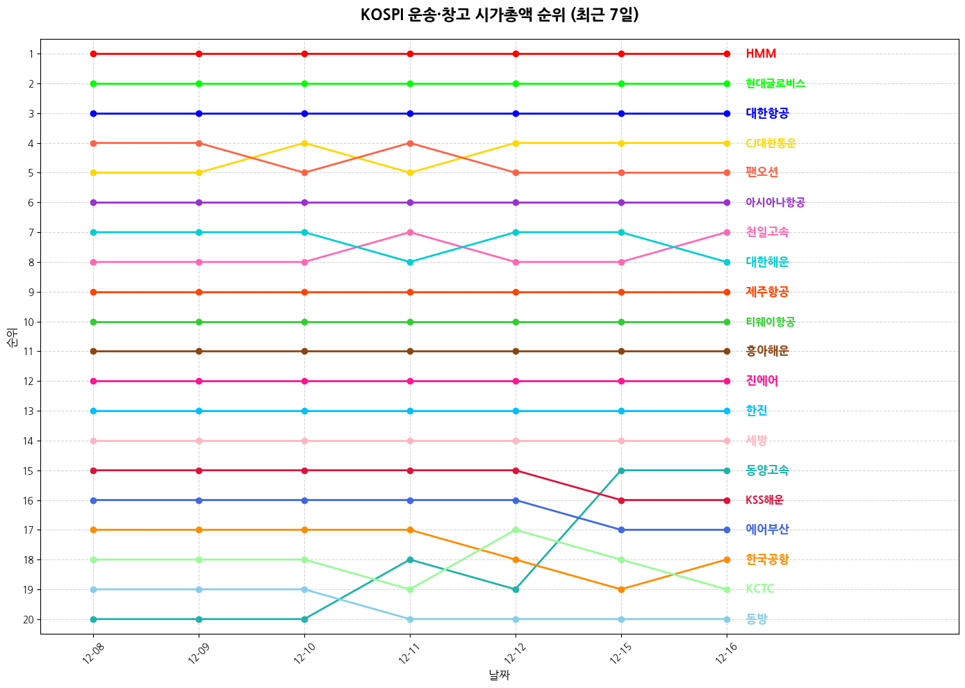 코스피 운송·창고 시가총액 그래프