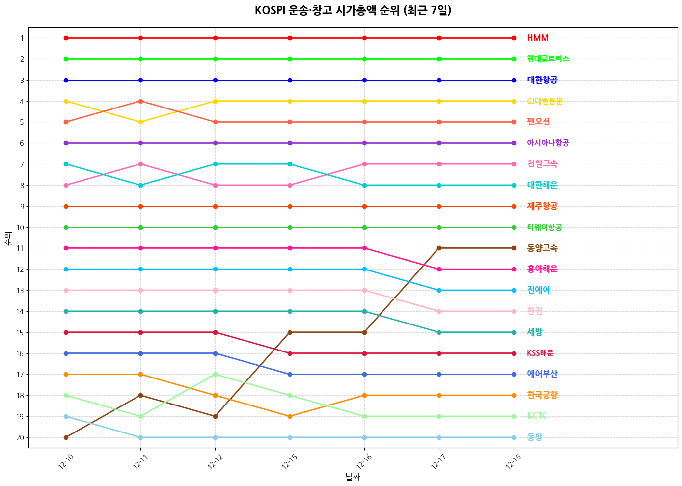 코스피 운송·창고 시가총액 그래프