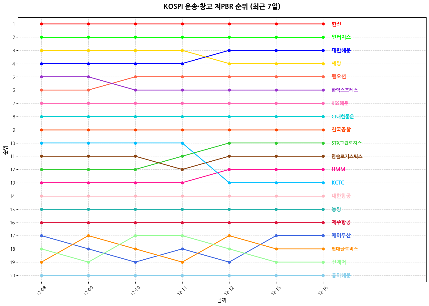 코스피 운송·창고 저PBR 그래프