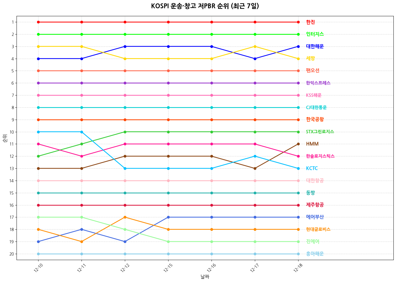 코스피 운송·창고 저PBR 그래프