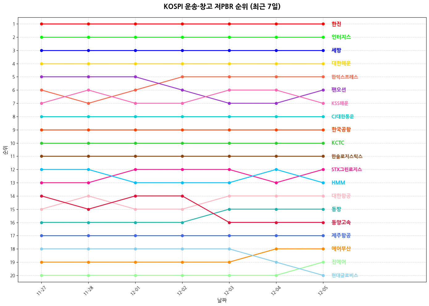코스피 운송·창고 저PBR 그래프