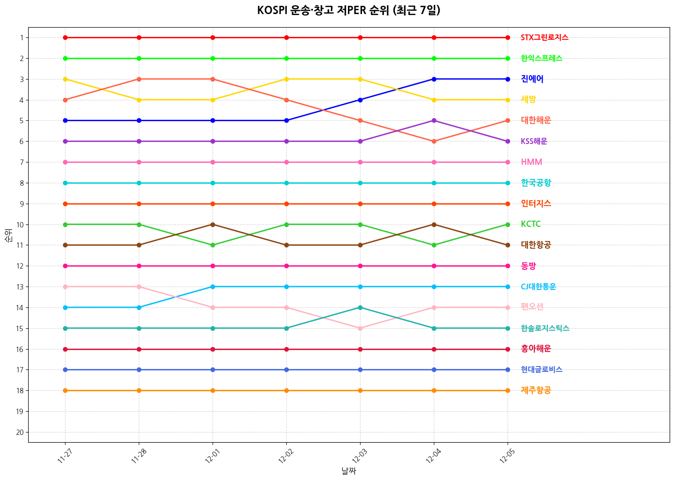 코스피 운송·창고 저PER 그래프