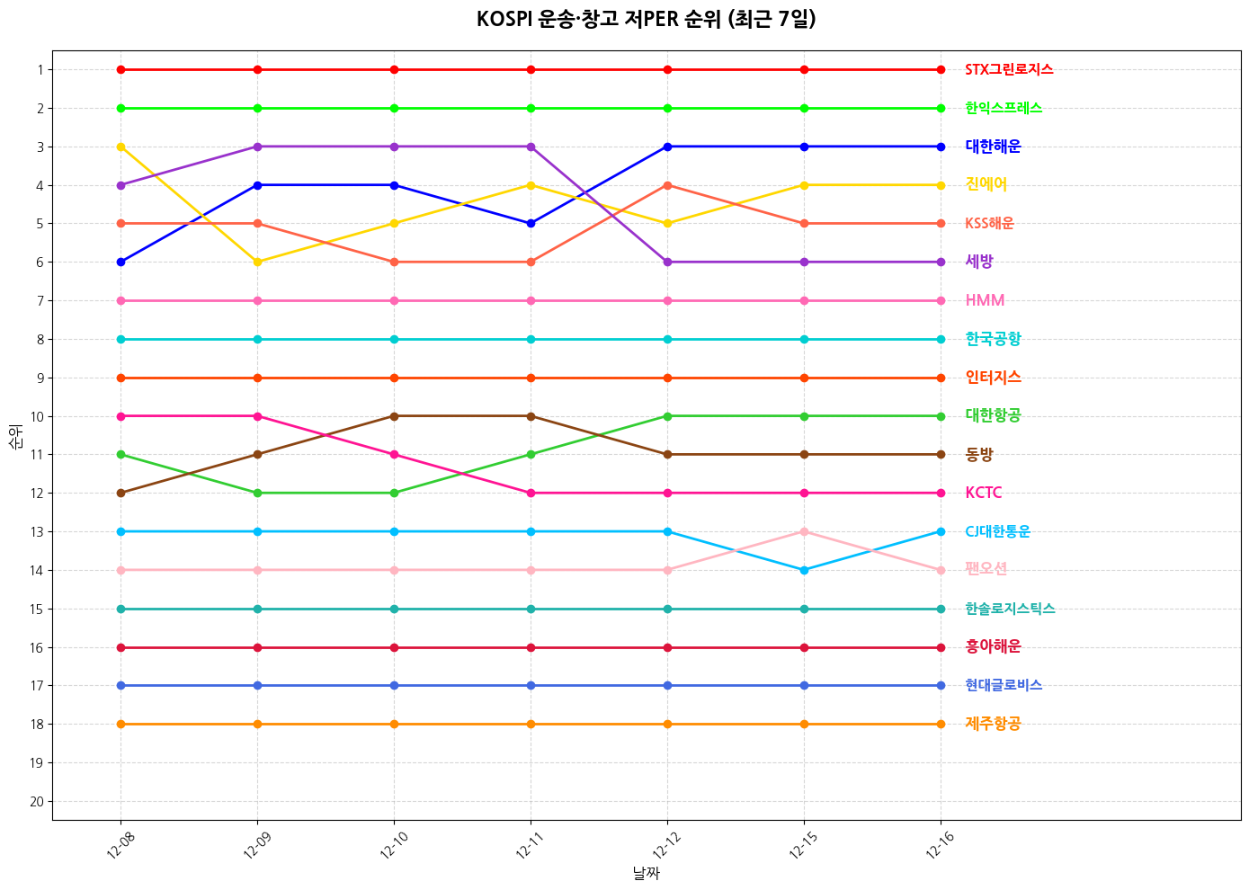 코스피 운송·창고 저PER 그래프